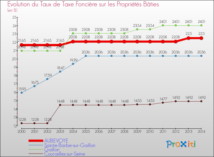 Evolution du taux de la taxe foncière sur le bati pour AUBEVOYE et les communes proches de 2000 à 2014 Comparaison des taux de taxe foncière sur le bati pour AUBEVOYE et les communes voisines de 2000 à 2014