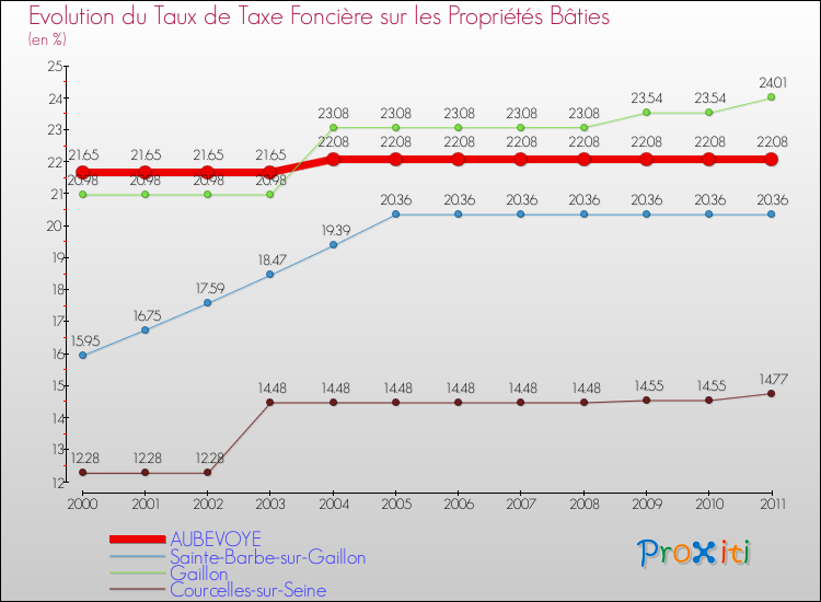 Evolution du taux de la taxe foncière sur le bati pour AUBEVOYE et les communes proches Comparaison des taux de taxe foncière sur le bati pour AUBEVOYE et les communes voisines