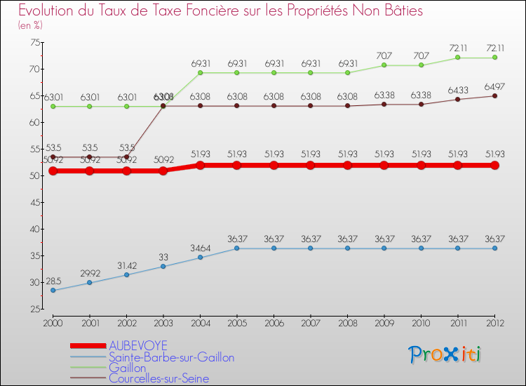 Evolution du taux de la taxe foncière sur les immeubles et terrains non batis pour AUBEVOYE et les communes proches de 2000 à 2012 Comparaison des taux de la taxe foncière sur les immeubles et terrains non batis pour AUBEVOYE et les communes voisines de 2000 à 2012