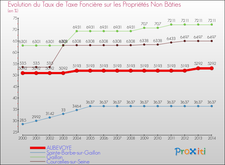 Evolution du taux de la taxe foncière sur les immeubles et terrains non batis pour AUBEVOYE et les communes proches de 2000 à 2014 Comparaison des taux de la taxe foncière sur les immeubles et terrains non batis pour AUBEVOYE et les communes voisines de 2000 à 2014