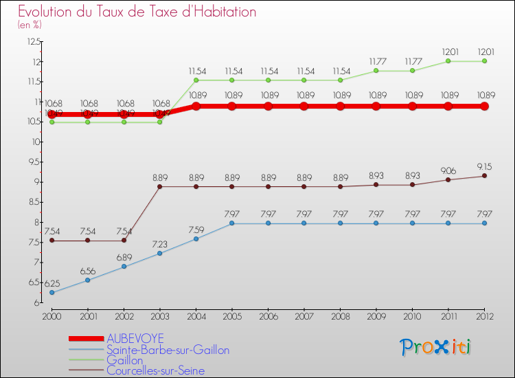 Evolution du taux de la taxe d'habitation pour AUBEVOYE et les communes proches Comparaison des taux de la taxe d'habitation pour AUBEVOYE et les communes voisines