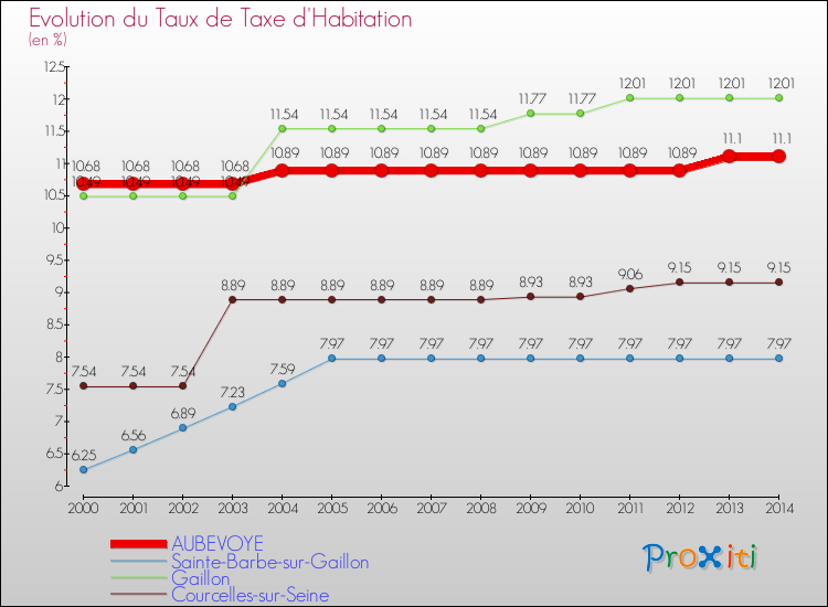 Evolution du taux de la taxe d'habitation pour AUBEVOYE et les communes proches de 2000 à 2014 Comparaison des taux de la taxe d'habitation pour AUBEVOYE et les communes voisines de 2000 à 2014