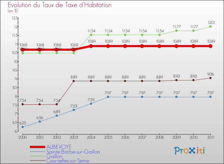 Evolution du taux de la taxe d'habitation pour AUBEVOYE et les communes proches Comparaison des taux de la taxe d'habitation pour AUBEVOYE et les communes voisines