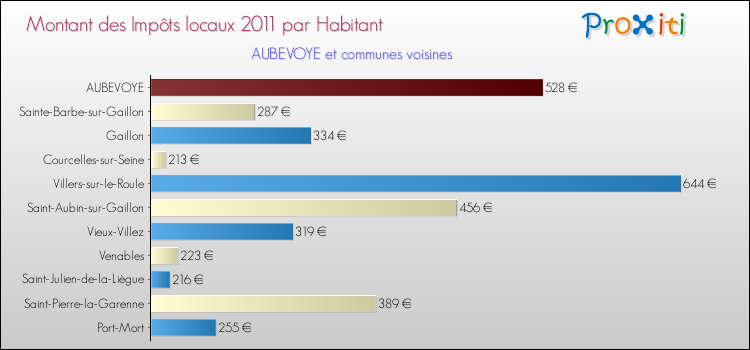 Montant des impôts locaux par Habitant pour AUBEVOYE et les communes proches Comparaison des impôts locaux par habitant pour AUBEVOYE et les communes voisines