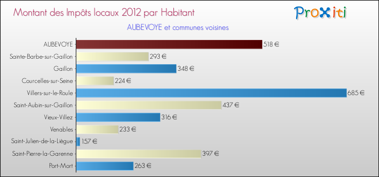 Montant des impôts locaux par Habitant pour AUBEVOYE et les communes proches Comparaison des impôts locaux par habitant pour AUBEVOYE et les communes voisines