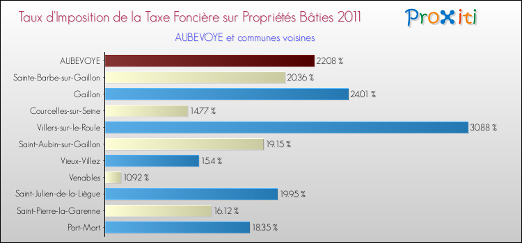 Taux d'imposition de la taxe foncière sur le bati 2011 pour AUBEVOYE et les communes proches Comparaison des taux d'imposition de la taxe foncière sur le bati 2011 pour AUBEVOYE et les communes voisines
