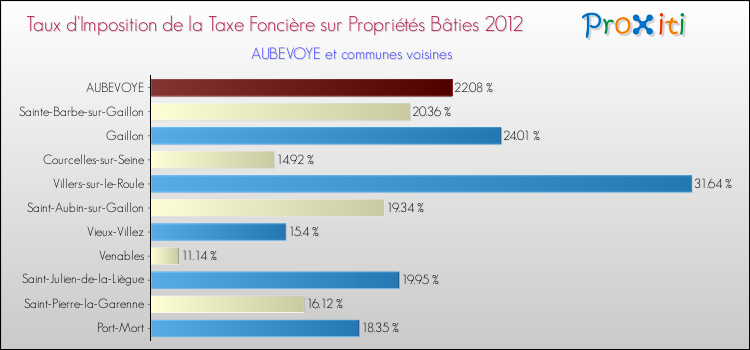 Taux d'imposition de la taxe foncière sur le bati 2012 pour AUBEVOYE et les communes proches Comparaison des taux d'imposition de la taxe foncière sur le bati 2012 pour AUBEVOYE et les communes voisines
