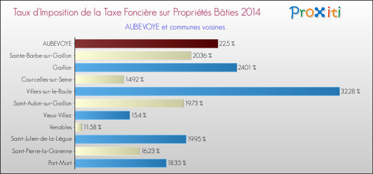 Taux d'imposition de la taxe foncière sur le bati 2014 pour AUBEVOYE et les communes proches Comparaison des taux d'imposition de la taxe foncière sur le bati 2014 pour AUBEVOYE et les communes voisines