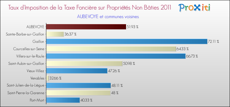Taux d'imposition de la taxe foncière sur les immeubles et terrains non batis 2011 pour AUBEVOYE et les communes proches Comparaison des taux d'imposition de la taxe foncière sur les immeubles et terrains non batis 2011 pour AUBEVOYE et les communes voisines