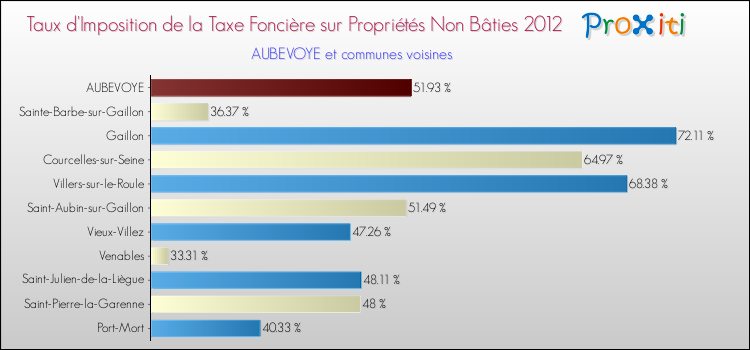 Taux d'imposition de la taxe foncière sur les immeubles et terrains non batis 2012 pour AUBEVOYE et les communes proches Comparaison des taux d'imposition de la taxe foncière sur les immeubles et terrains non batis 2012 pour AUBEVOYE et les communes voisines