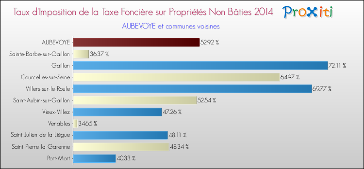 Taux d'imposition de la taxe foncière sur les immeubles et terrains non batis 2014 pour AUBEVOYE et les communes proches Comparaison des taux d'imposition de la taxe foncière sur les immeubles et terrains non batis 2014 pour AUBEVOYE et les communes voisines