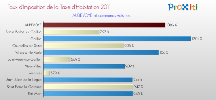 Taux d'imposition de la taxe d'habitation 2011 pour AUBEVOYE et les communes proches Comparaison des taux d'imposition de la taxe d'habitation 2011 pour AUBEVOYE et les communes voisines