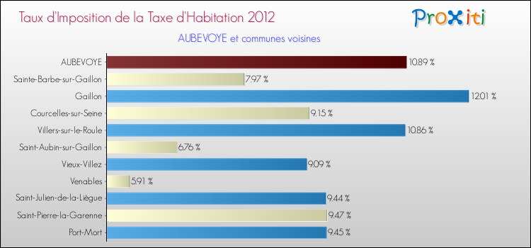 Taux d'imposition de la taxe d'habitation 2012 pour AUBEVOYE et les communes proches Comparaison des taux d'imposition de la taxe d'habitation 2012 pour AUBEVOYE et les communes voisines