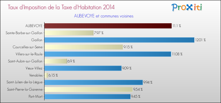Taux d'imposition de la taxe d'habitation 2014 pour AUBEVOYE et les communes proches Comparaison des taux d'imposition de la taxe d'habitation 2014 pour AUBEVOYE et les communes voisines