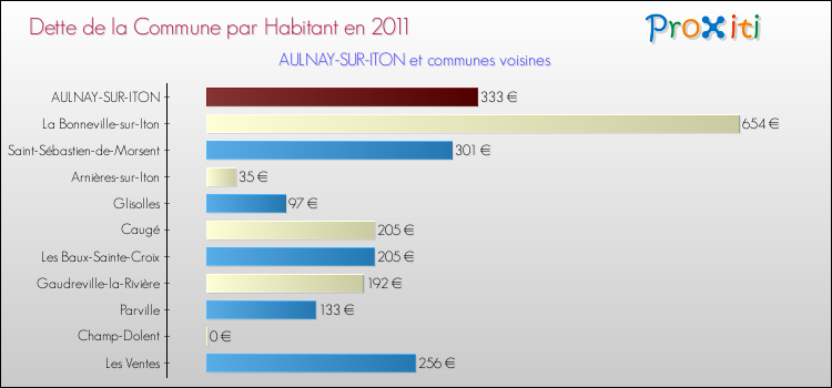 Dette par habitant de la commune en 2011 pour AULNAY-SUR-ITON et les communes proches Comparaison de la dette par habitant de la commune en 2011 pour AULNAY-SUR-ITON et les communes voisines