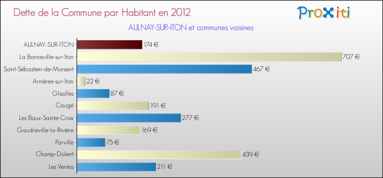 Dette par habitant de la commune en 2012 pour AULNAY-SUR-ITON et les communes proches Comparaison de la dette par habitant de la commune en 2012 pour AULNAY-SUR-ITON et les communes voisines