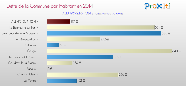Dette par habitant de la commune en 2014 pour AULNAY-SUR-ITON et les communes proches Comparaison de la dette par habitant de la commune en 2014 pour AULNAY-SUR-ITON et les communes voisines