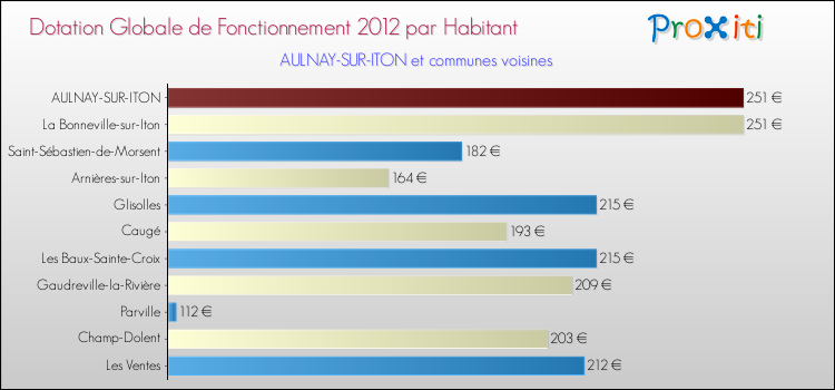 Montant des dotations globales de fonctionnement DGF par Habitant pour AULNAY-SUR-ITON et les communes proches Comparaison des des dotations globales de fonctionnement DGF par habitant pour AULNAY-SUR-ITON et les communes voisines
