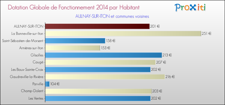 Montant des dotations globales de fonctionnement DGF par Habitant pour AULNAY-SUR-ITON et les communes proches en 2014. Comparaison des des dotations globales de fonctionnement DGF par habitant pour AULNAY-SUR-ITON et les communes voisines en 2014.