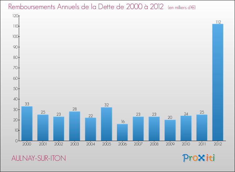 Evolution de l'annuité de la dette pour la commune de AULNAY-SUR-ITON de 2000 à 2012 Annuités de la dette pour AULNAY-SUR-ITON de 2000 à 2012