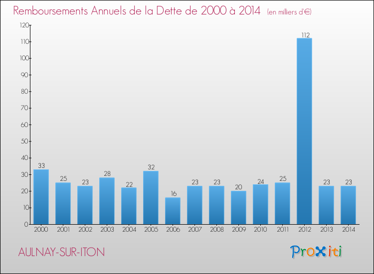 Evolution de l'annuité de la dette pour la commune de AULNAY-SUR-ITON de 2000 à 2014 Annuités de la dette pour AULNAY-SUR-ITON de 2000 à 2014
