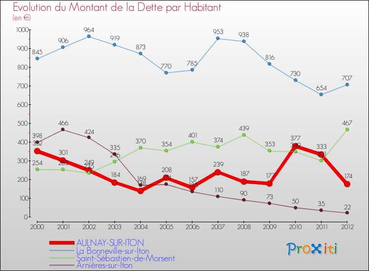 Evolution de la dette par habitant pour la commune de AULNAY-SUR-ITON et les communes proches de 2000 à 2012 Comparaison de la dette par habitant pour AULNAY-SUR-ITON et les communes voisines de 2000 à 2012
