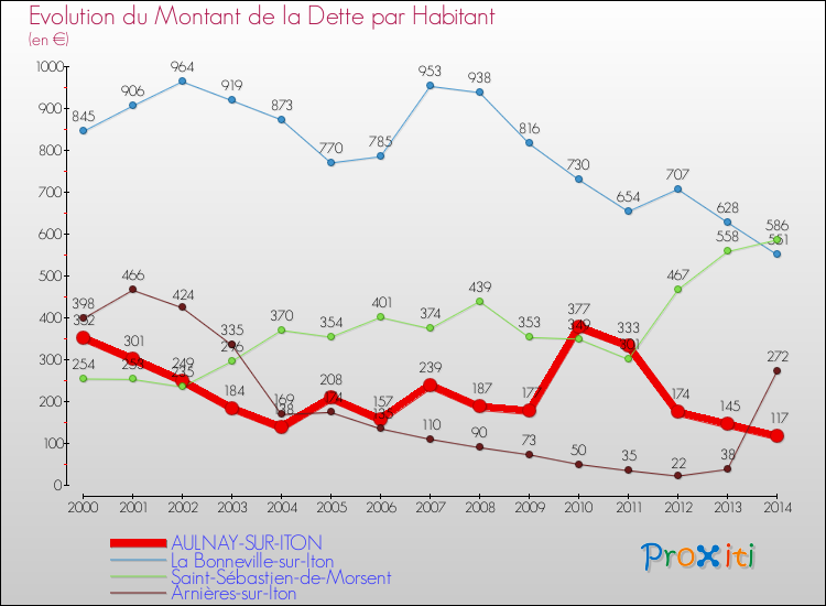 Evolution de la dette par habitant pour la commune de AULNAY-SUR-ITON et les communes proches de 2000 à 2014 Comparaison de la dette par habitant pour AULNAY-SUR-ITON et les communes voisines de 2000 à 2014