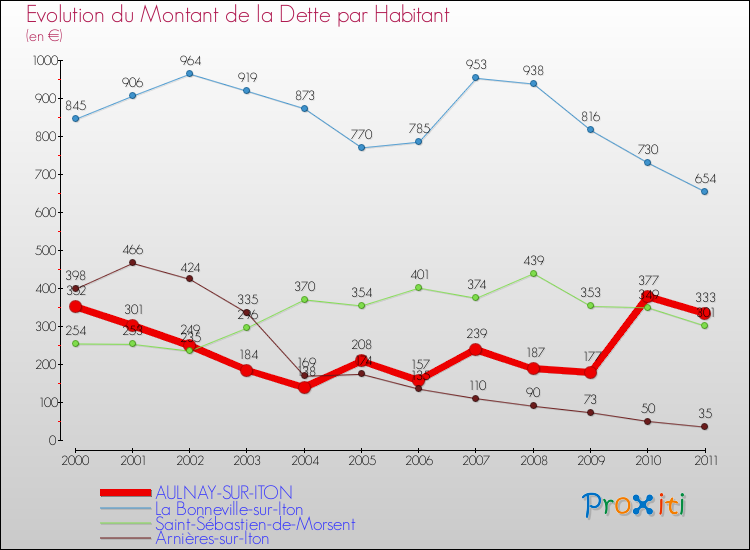Evolution de la dette par habitant pour la commune de AULNAY-SUR-ITON et les communes proches Comparaison de la dette par habitant pour AULNAY-SUR-ITON et les communes voisines