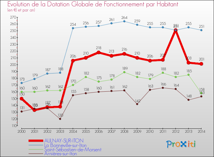 Evolution et montant de la dotation globale de fonctionnement par Habitant pour AULNAY-SUR-ITON et les communes proches de 2000 à 2014. Comparaison des dotations globales de fonctionnement par habitant pour AULNAY-SUR-ITON et les communes voisines de 2000 à 2014.