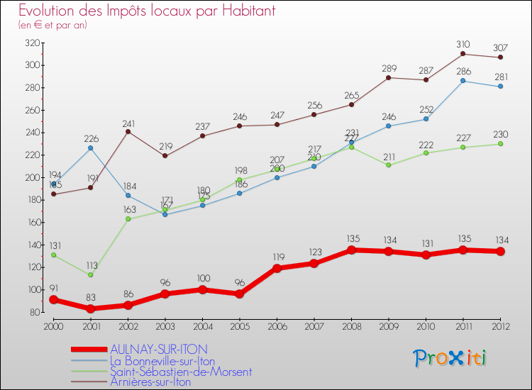 Evolution et montant des impôts locaux par Habitant pour AULNAY-SUR-ITON et les communes proches Comparaison des impôts locaux par habitant pour AULNAY-SUR-ITON et les communes voisines