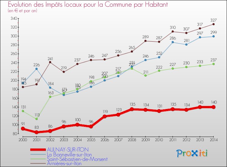 Evolution et montant des impôts locaux par Habitant pour AULNAY-SUR-ITON et les communes proches de 2000 à 2014 Comparaison des impôts locaux par habitant pour AULNAY-SUR-ITON et les communes voisines de 2000 à 2014