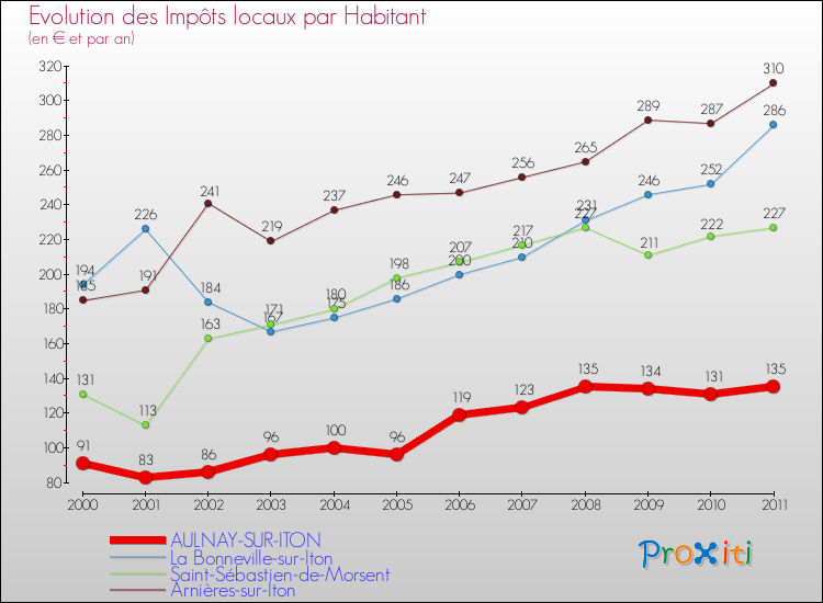 Evolution et montant des impôts locaux par Habitant pour AULNAY-SUR-ITON et les communes proches Comparaison des impôts locaux par habitant pour AULNAY-SUR-ITON et les communes voisines