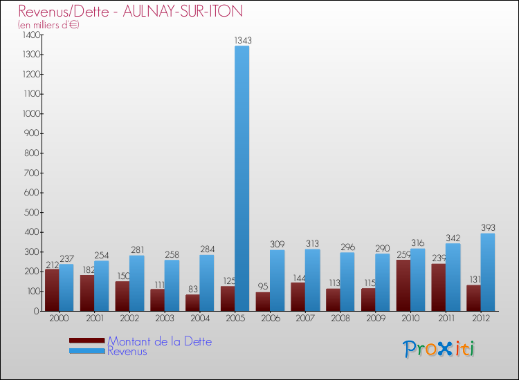 Evolution comparée de la dette et des revenus pour la commune de AULNAY-SUR-ITON de 2000 à 2012 Comparaison de la dette et des revenus pour AULNAY-SUR-ITON de 2000 à 2012