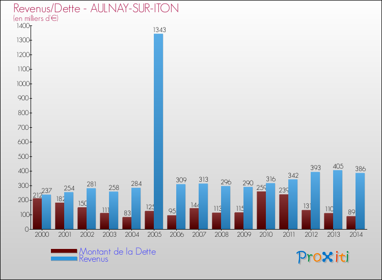 Evolution comparée de la dette et des revenus pour la commune de AULNAY-SUR-ITON de 2000 à 2014 Comparaison de la dette et des revenus pour AULNAY-SUR-ITON de 2000 à 2014