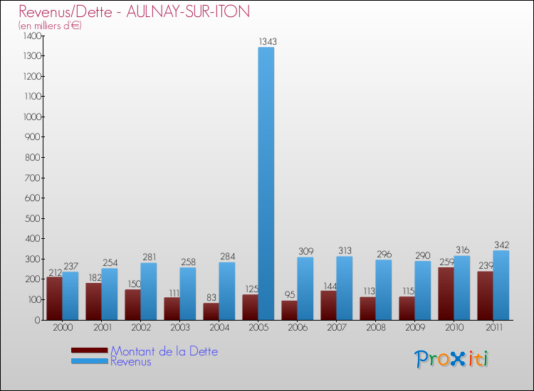 Evolution comparée de la dette et des revenus pour la commune de AULNAY-SUR-ITON de 2000 à 2011 Comparaison de la dette et des revenus pour AULNAY-SUR-ITON de 2000 à 2011