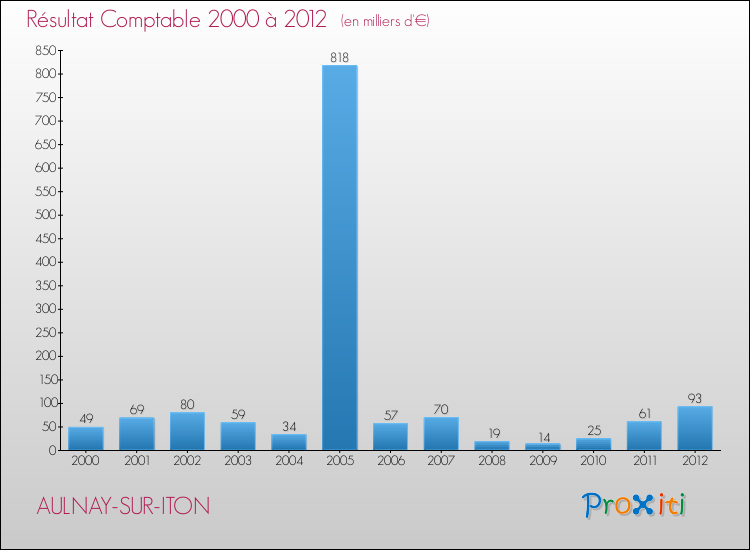 Evolution du résultat comptable pour la commune de AULNAY-SUR-ITON de 2000 à 2012 Evolution du résultat comptable pour AULNAY-SUR-ITON de 2000 à 2012