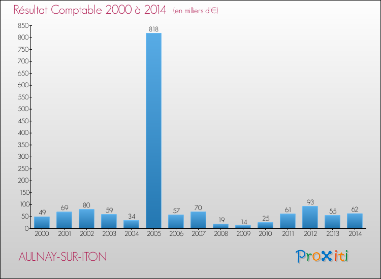 Evolution du résultat comptable pour la commune de AULNAY-SUR-ITON de 2000 à 2014 Evolution du résultat comptable pour AULNAY-SUR-ITON de 2000 à 2014
