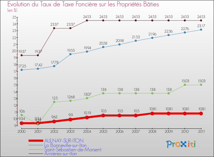 Evolution du taux de la taxe foncière sur le bati pour AULNAY-SUR-ITON et les communes proches Comparaison des taux de taxe foncière sur le bati pour AULNAY-SUR-ITON et les communes voisines
