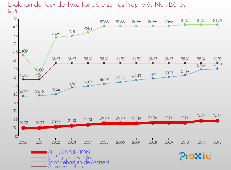 Evolution du taux de la taxe foncière sur les immeubles et terrains non batis pour AULNAY-SUR-ITON et les communes proches de 2000 à 2012 Comparaison des taux de la taxe foncière sur les immeubles et terrains non batis pour AULNAY-SUR-ITON et les communes voisines de 2000 à 2012