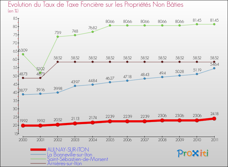 Evolution du taux de la taxe foncière sur les immeubles et terrains non batis pour AULNAY-SUR-ITON et les communes proches Comparaison des taux de la taxe foncière sur les immeubles et terrains non batis pour AULNAY-SUR-ITON et les communes voisines