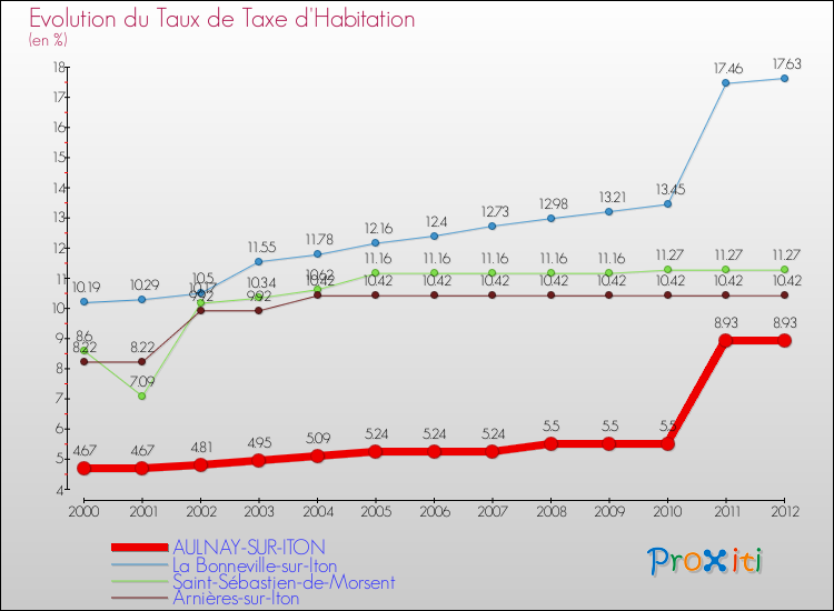 Evolution du taux de la taxe d'habitation pour AULNAY-SUR-ITON et les communes proches Comparaison des taux de la taxe d'habitation pour AULNAY-SUR-ITON et les communes voisines