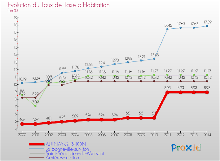 Evolution du taux de la taxe d'habitation pour AULNAY-SUR-ITON et les communes proches de 2000 à 2014 Comparaison des taux de la taxe d'habitation pour AULNAY-SUR-ITON et les communes voisines de 2000 à 2014
