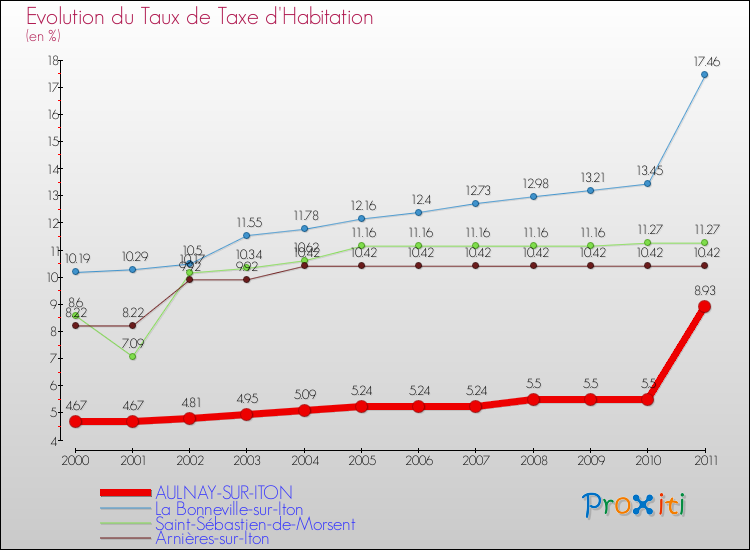 Evolution du taux de la taxe d'habitation pour AULNAY-SUR-ITON et les communes proches Comparaison des taux de la taxe d'habitation pour AULNAY-SUR-ITON et les communes voisines