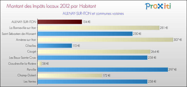 Montant des impôts locaux par Habitant pour AULNAY-SUR-ITON et les communes proches Comparaison des impôts locaux par habitant pour AULNAY-SUR-ITON et les communes voisines