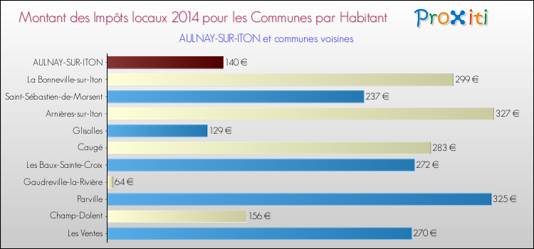 Montant des impôts locaux par Habitant pour AULNAY-SUR-ITON et les communes proches en 2014 Comparaison des impôts locaux par habitant pour AULNAY-SUR-ITON et les communes voisines en 2014