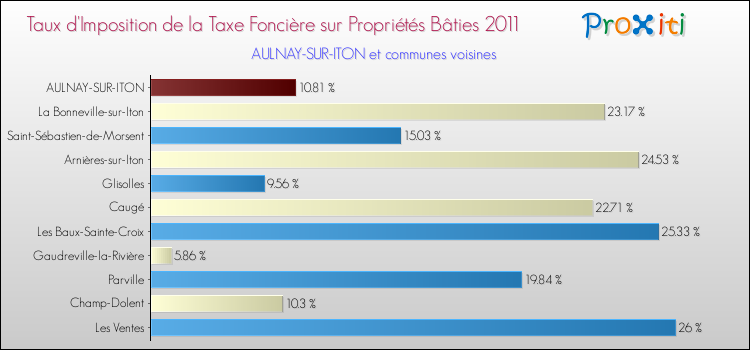 Taux d'imposition de la taxe foncière sur le bati 2011 pour AULNAY-SUR-ITON et les communes proches Comparaison des taux d'imposition de la taxe foncière sur le bati 2011 pour AULNAY-SUR-ITON et les communes voisines