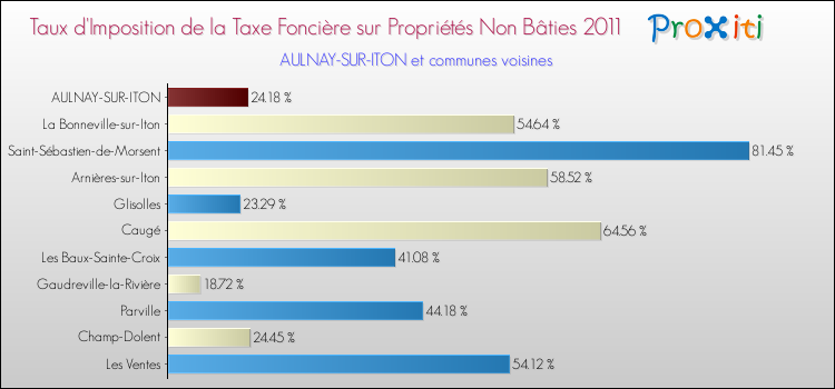 Taux d'imposition de la taxe foncière sur les immeubles et terrains non batis 2011 pour AULNAY-SUR-ITON et les communes proches Comparaison des taux d'imposition de la taxe foncière sur les immeubles et terrains non batis 2011 pour AULNAY-SUR-ITON et les communes voisines