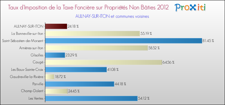 Taux d'imposition de la taxe foncière sur les immeubles et terrains non batis 2012 pour AULNAY-SUR-ITON et les communes proches Comparaison des taux d'imposition de la taxe foncière sur les immeubles et terrains non batis 2012 pour AULNAY-SUR-ITON et les communes voisines