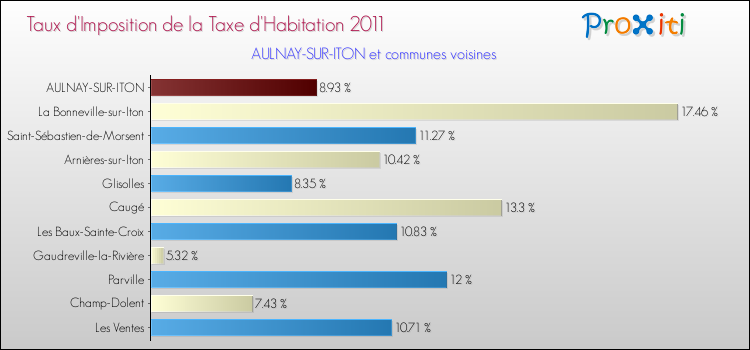 Taux d'imposition de la taxe d'habitation 2011 pour AULNAY-SUR-ITON et les communes proches Comparaison des taux d'imposition de la taxe d'habitation 2011 pour AULNAY-SUR-ITON et les communes voisines
