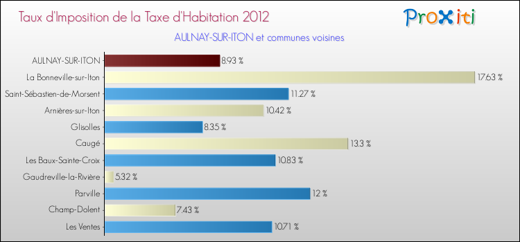 Taux d'imposition de la taxe d'habitation 2012 pour AULNAY-SUR-ITON et les communes proches Comparaison des taux d'imposition de la taxe d'habitation 2012 pour AULNAY-SUR-ITON et les communes voisines